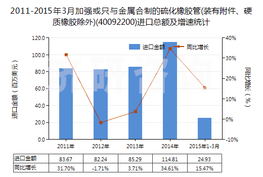 2011-2015年3月加強(qiáng)或只與金屬合制的硫化橡膠管(裝有附件、硬質(zhì)橡膠除外)(40092200)進(jìn)口總額及增速統(tǒng)計(jì)